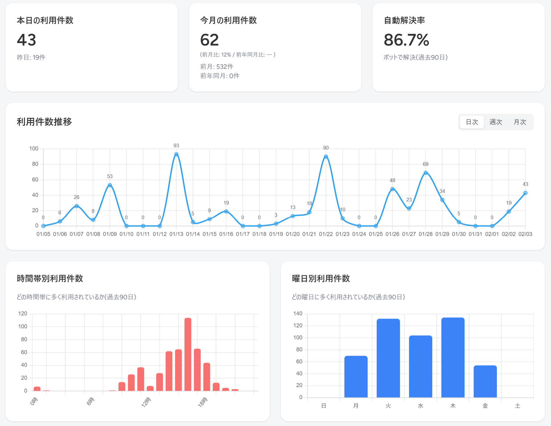 ダッシュボード画面2